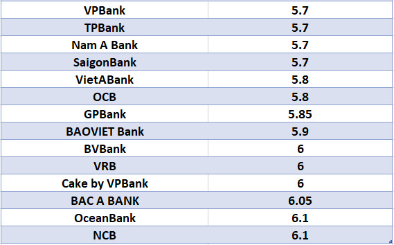 So sánh lãi suất ngân hàng cao nhất ở kỳ hạn 24 tháng. Đồ họa: Hà Vy