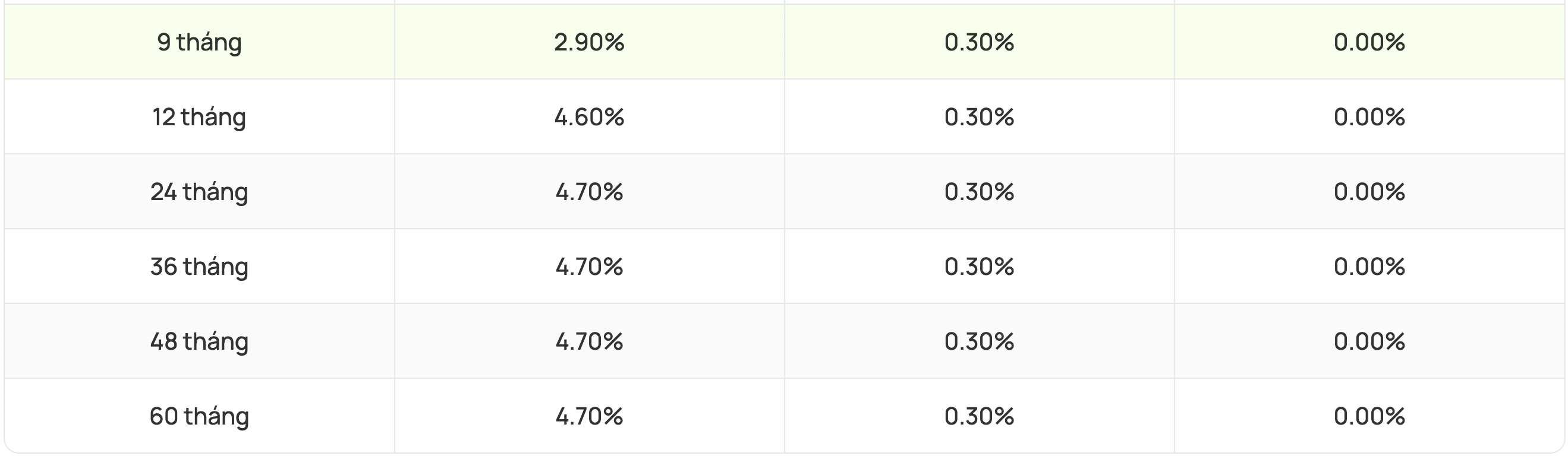 Vietcombank savings interest rate schedule. Screenshot