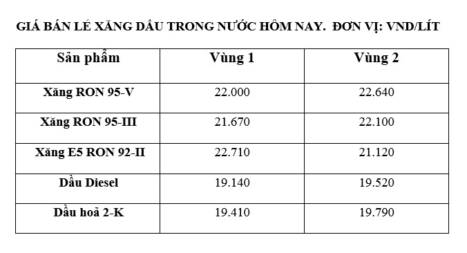 Domestic Oil Prices on August 9 according to the price list announced by Petrolimex.