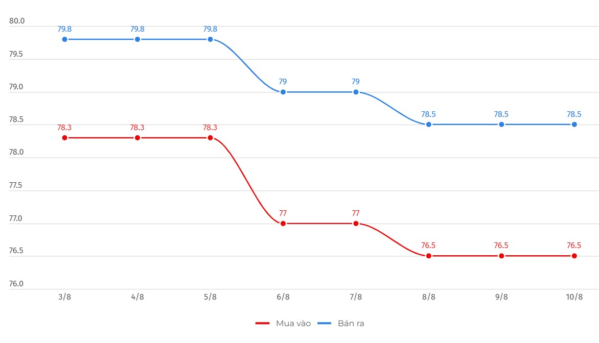 Price movement of SJC gold in the country. Data recorded at DOJI. Chart: Linh Trang  