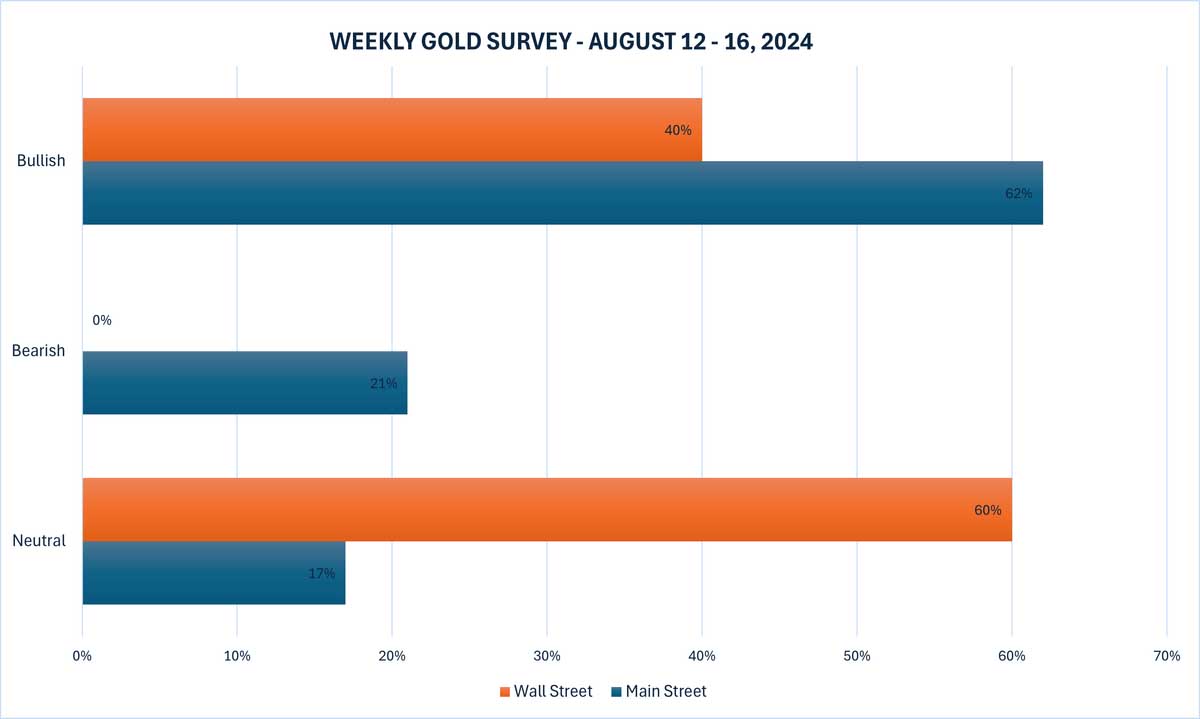 Gold price forecast for next week. Source: Kitco