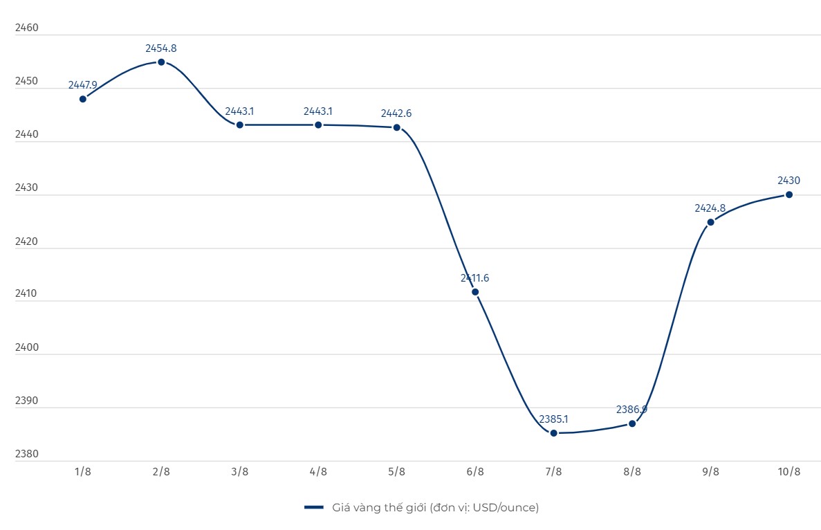 Global gold price has been fluctuating in recent sessions. Chart: Linh Trang  