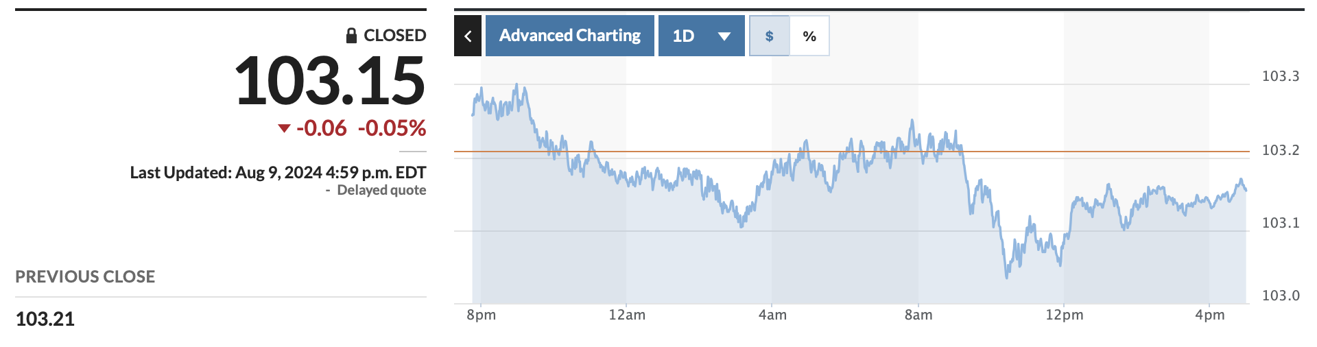 The DXY index is at 103.17 points. Screenshot