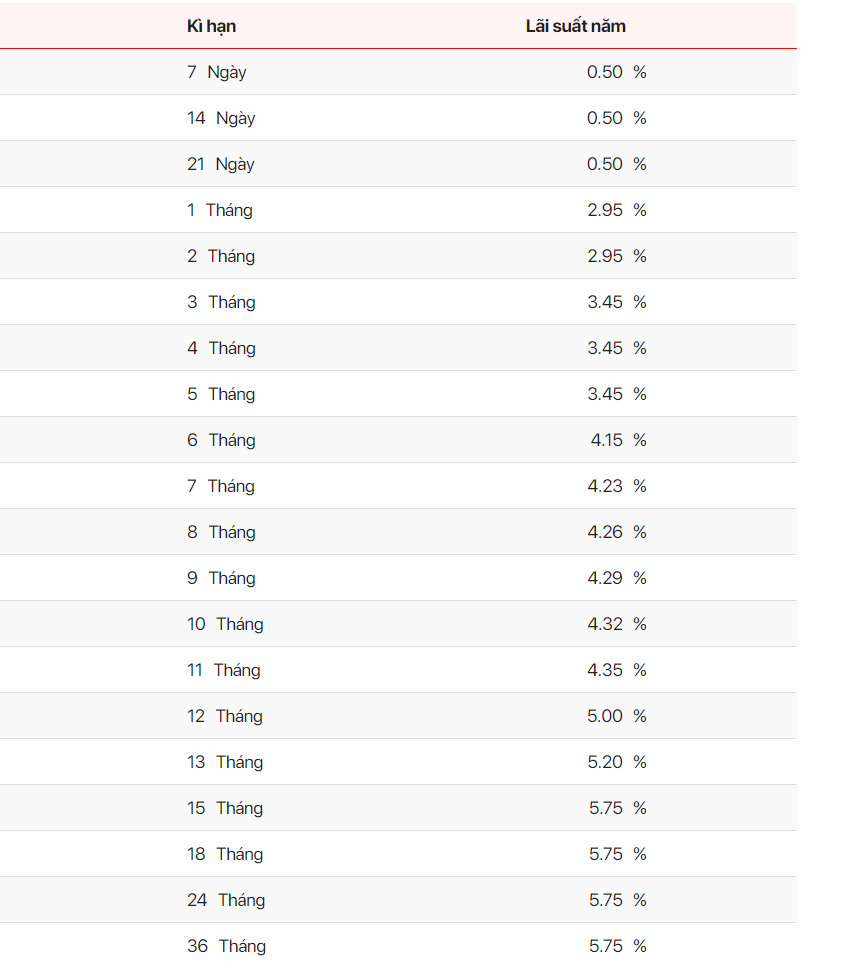 New deposit interest rate chart at SeABank. Screen shot.