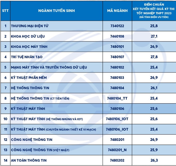 Admission score for the Electronic Commerce major by method of examination of high school graduation exam in 2023 of Ho Chi Minh City University of Technology. Photo: University