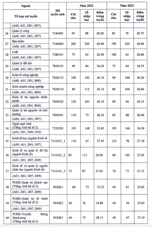 Students and parents can refer to the standard score of some departments of National Economics University over the past two years.