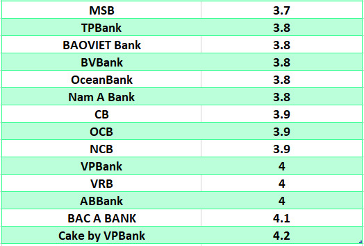 Comparing the highest interest rates of banks at 3-month term. Graphic: Ha Vy