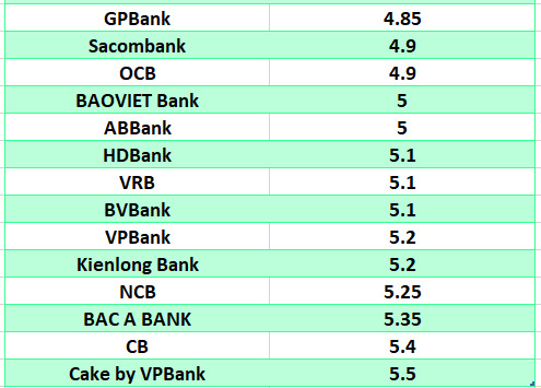 Comparing the highest interest rates of banks at 6-month term. Graphic: Ha Vy