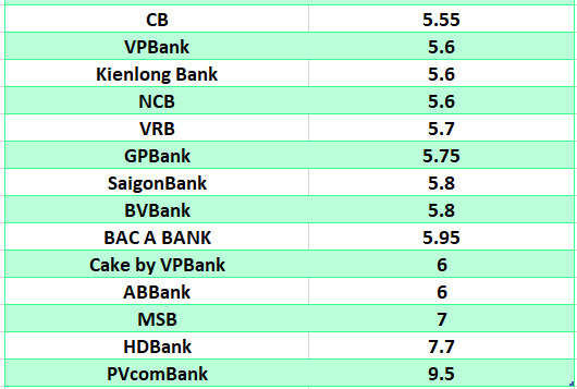 Comparing the highest interest rates of banks at 12-month term. Graphic: Ha Vy