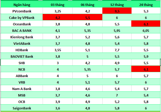 Top banks with the highest interest rates in the market currently. Graphic: Ha Vy