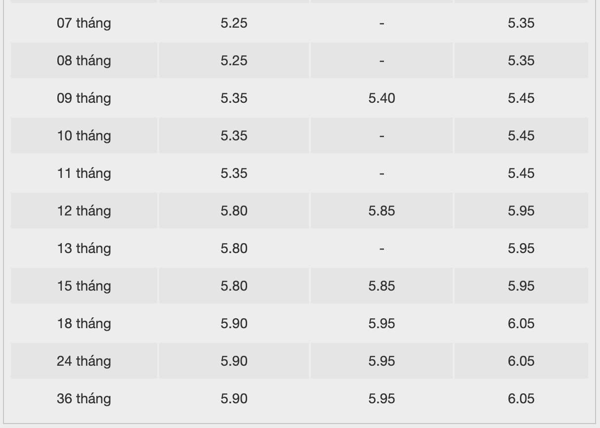 Interest rate chart for BacABank savings. Screen shot