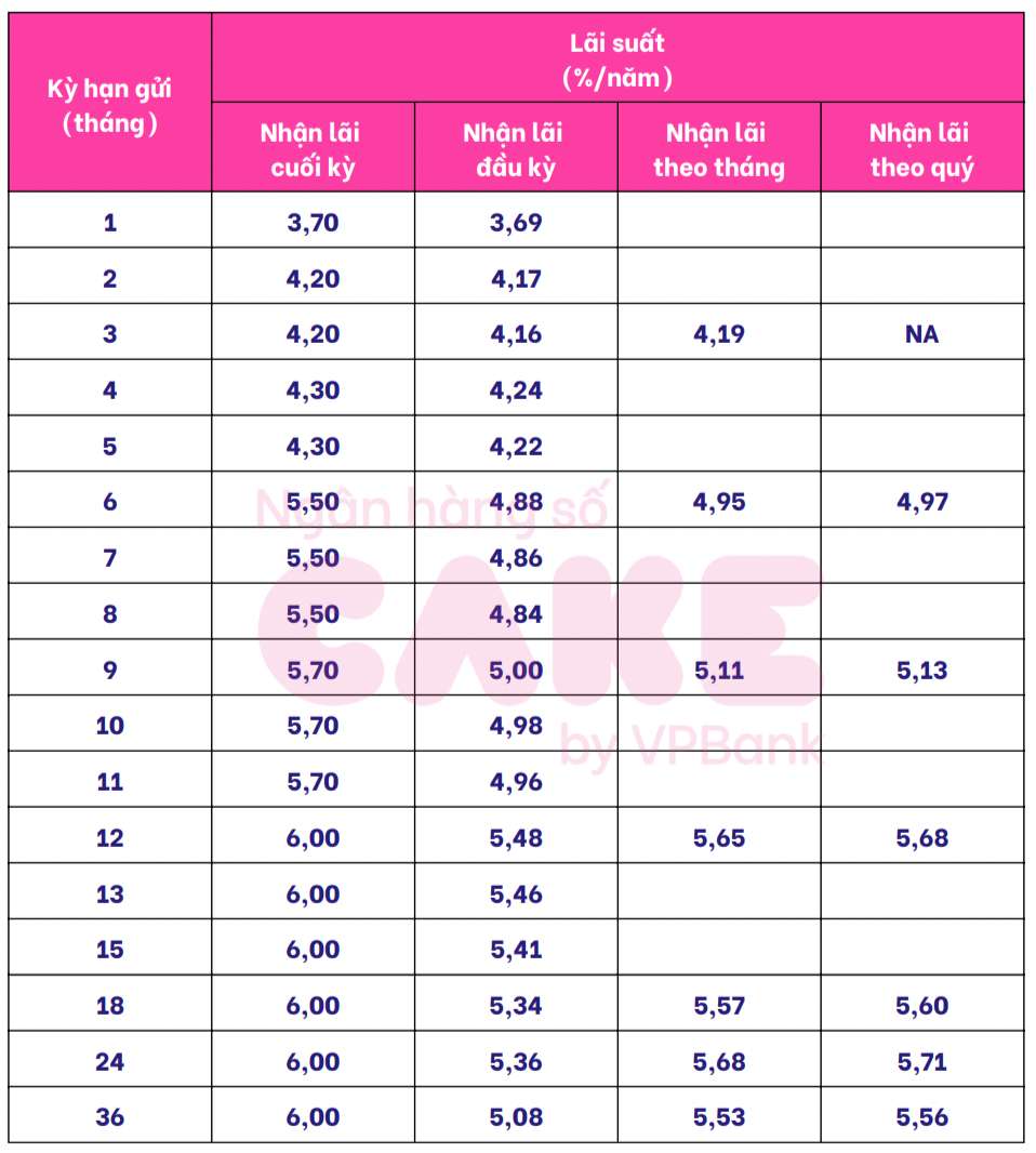 Interest rate chart for Cake by VPBank savings. Screen shot