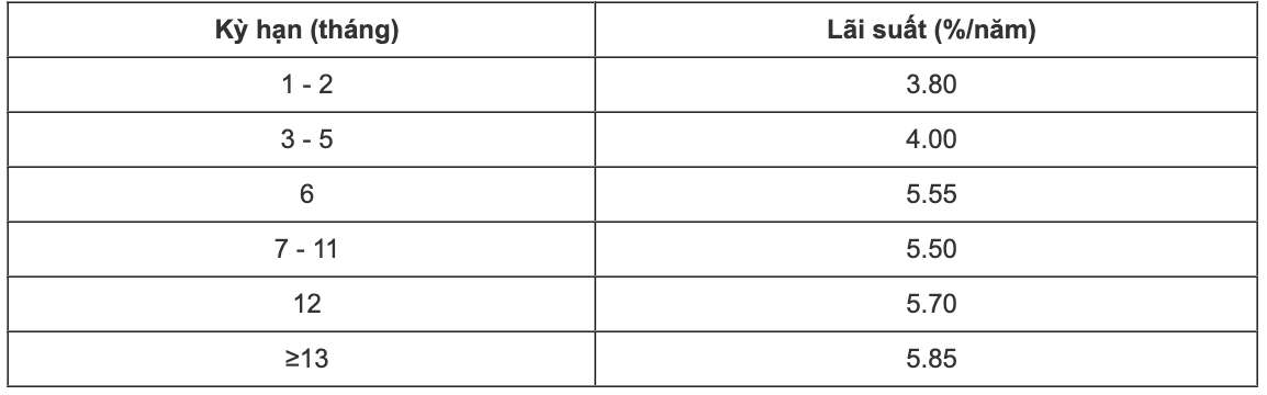 Interest rate chart for CBBank savings. Screen shot