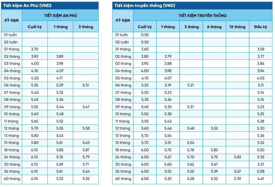 Interest rate chart for NCB savings. Screen shot