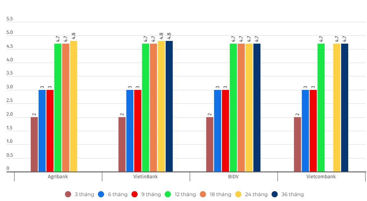 Compare interest rates of the Big 4 group. Unit: %/year. Chart: Khuong Duy