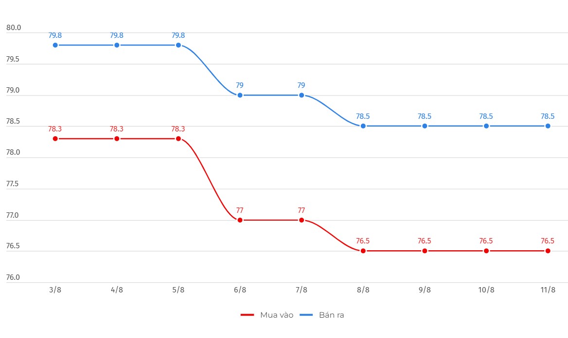 Price of SJC Gold Bars recorded at DOJI Group in recent trading sessions. Unit: Million VND per unit. Chart: Lệ Hà  