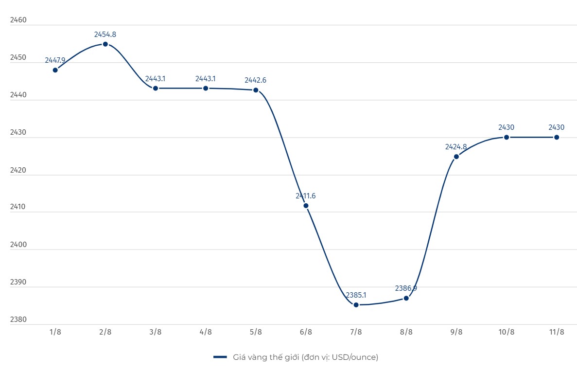 Global gold price trend. Unit: USD per ounce. Chart: Lệ Hà  