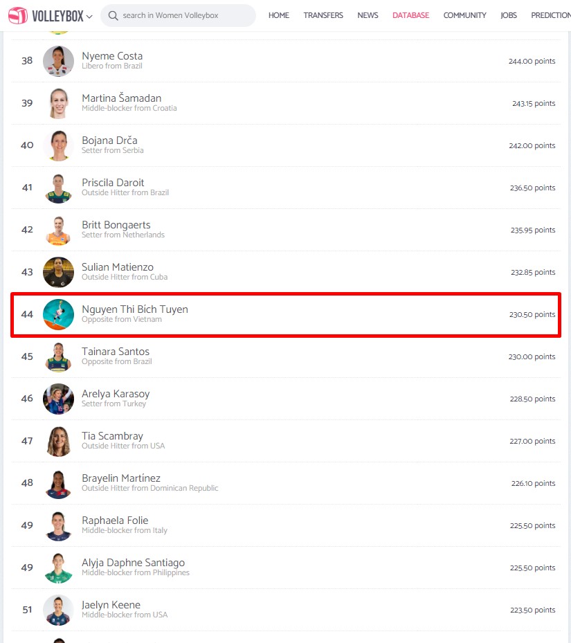 Bích Tuyền đứng hạng 44 cầu thủ bóng chuyền nữ xuất sắc nhất thế giới từ đầu năm 2024 đến nay. Ảnh: Volleybox