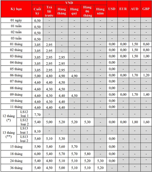 Lãi suất gửi tiết kiệm tại quầy HDBank tháng 8.2024. Ảnh chụp màn hình.