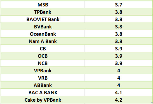 Compare the highest bank interest rates for a 3-month term. Graphics: Ha Vy