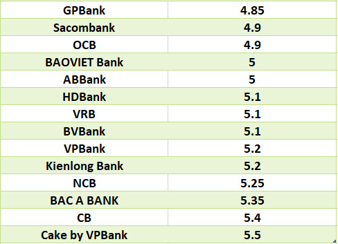 Compare the highest bank interest rates for a 6-month term. Graphics: Ha Vy