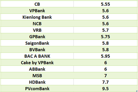 Compare the highest bank interest rates for a 12-month term. Graphics: Ha Vy