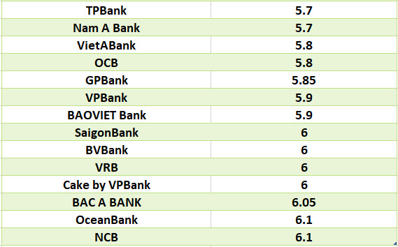 Compare the highest bank interest rates for a 24-month term. Graphics: Ha Vy