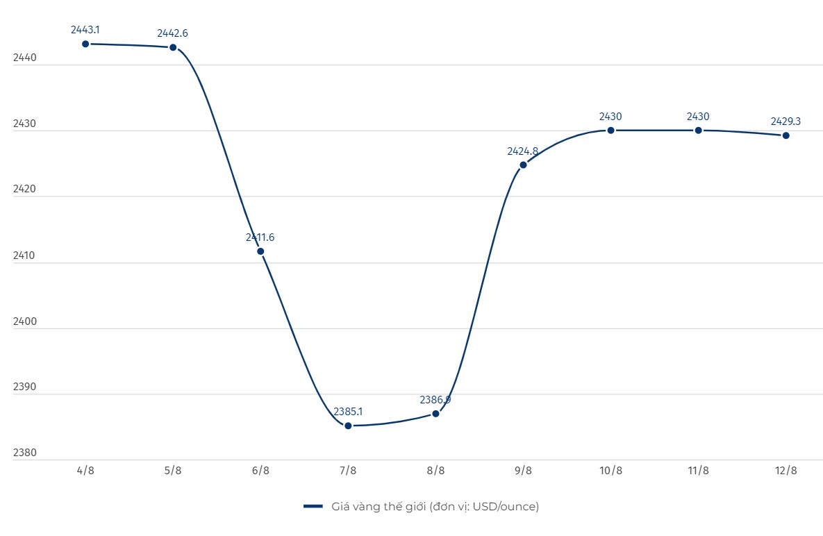 Giá vàng thế giới liên tục biến động những phiên gần đây. Biểu đồ: Linh Trang  