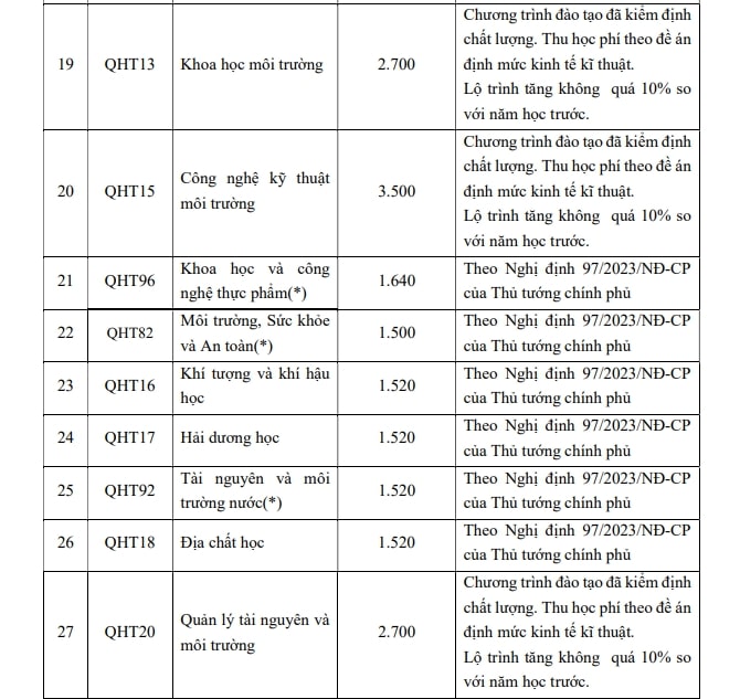 Details of tuition fees for majors of the University of Natural Sciences, Hanoi National University for the 2024 - 2025 school year. Screenshot