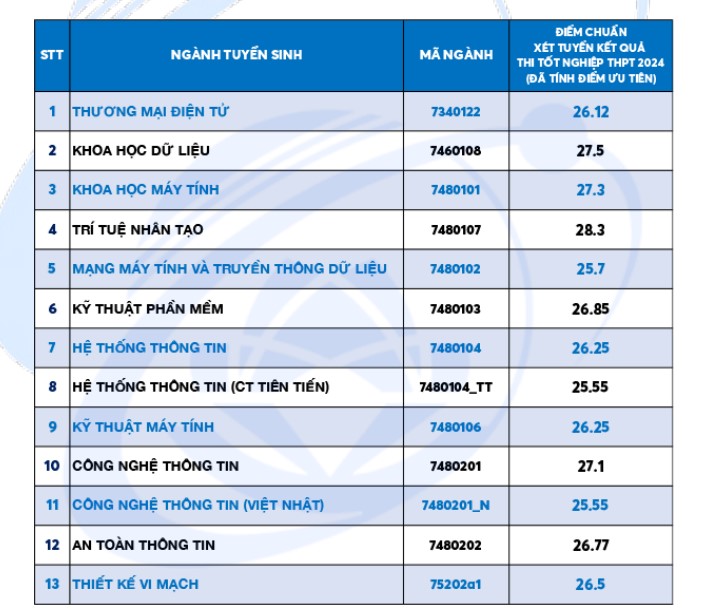 Admission standards for exam subject combinations A00, A01, D01, D06, D07 at Ho Chi Minh City University of Information Technology in 2024.