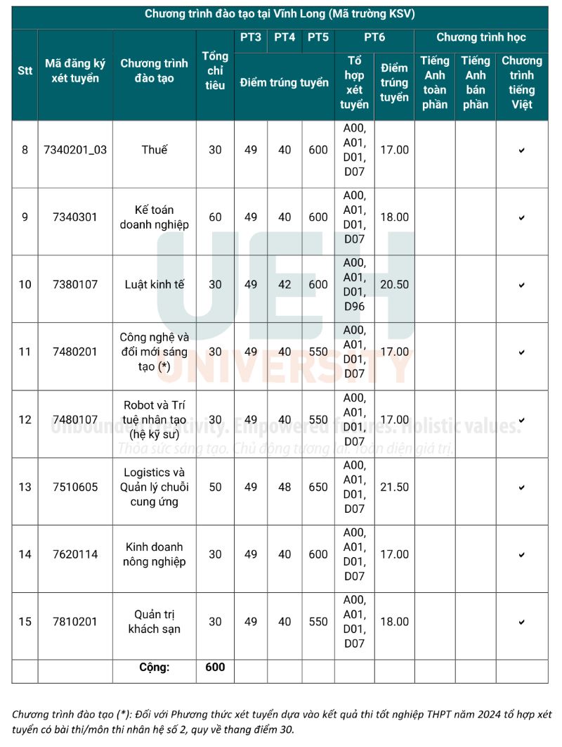 Benchmark score of Ho Chi Minh City University of Economics in 2024. Photo: School