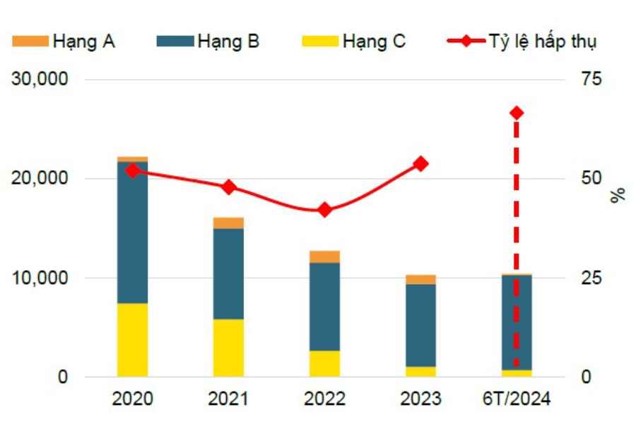 Operational situation of Hanoi apartment market. Source: Savills Vietnam