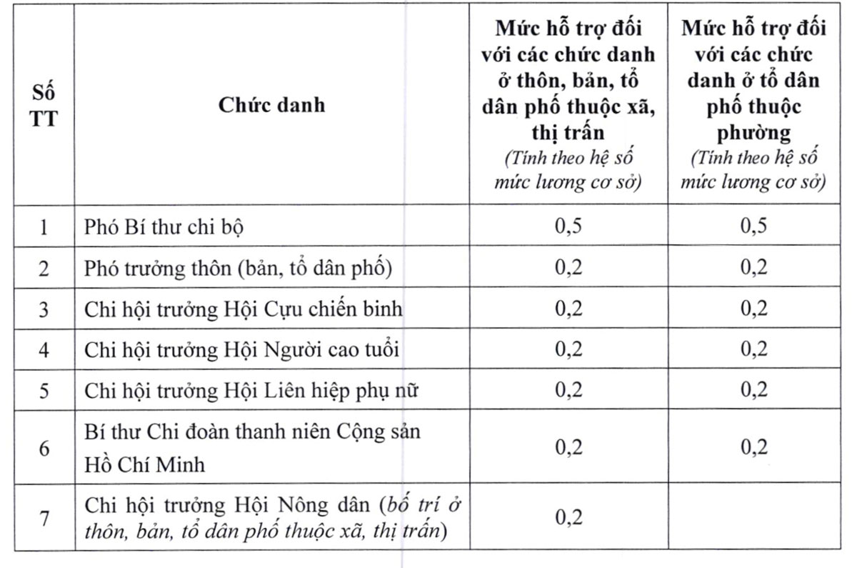 Quy định chức danh, mức phụ cấp ngưòi hoạt động không chuyên trách ở thôn, bản, tổ dân phố; mức hỗ trợ ngưòi trực tiếp tham gia hoạt động ở thôn, bản, tổ dân phố và mức khoán quỹ phụ cấp