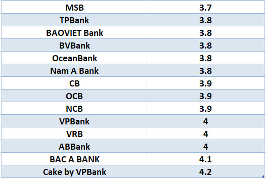 Compare the highest bank interest rates for a 3-month term. Graphics: Ha Vy