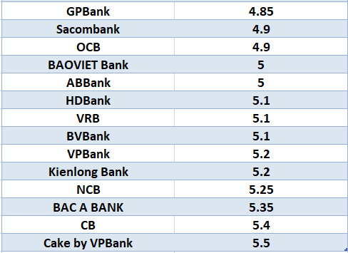 Compare the highest bank interest rates for a 6-month term. Graphics: Ha Vy