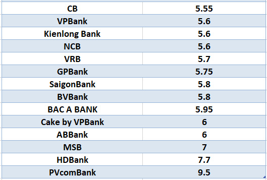 Compare the highest bank interest rates for a 12-month term. Graphics: Ha Vy