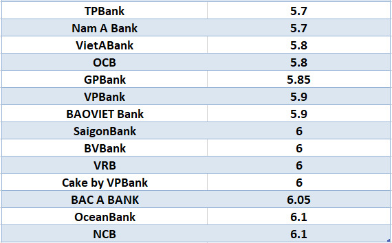 Compare the highest bank interest rates for a 24-month term. Graphics: Ha Vy