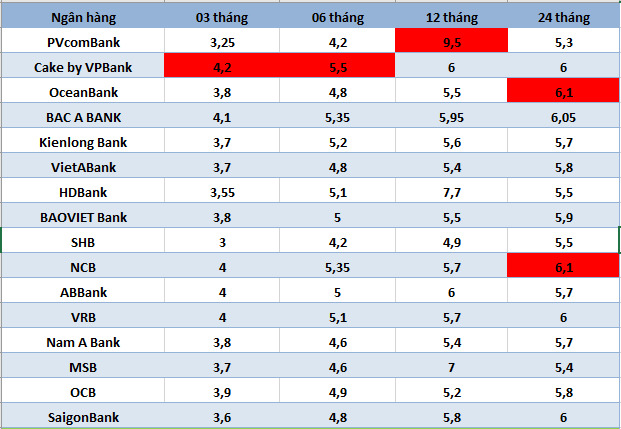 Top banks with the highest interest rates on the market today. Graphics: Ha Vy