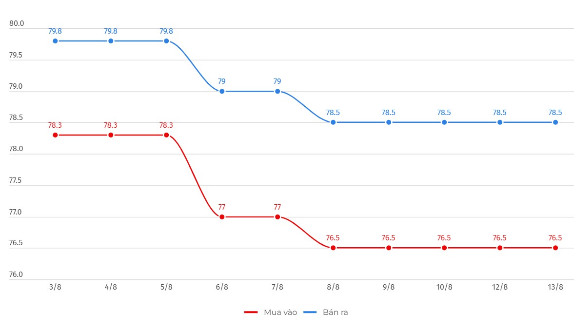 SJC gold bar prices in recent sessions. Chart: Linh Trang  