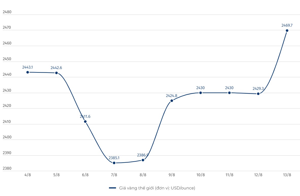 Diễn biến giá vàng thế giới. Biểu đồ: Linh Trang  