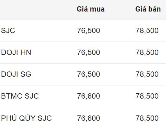 SJC gold bar price in the early morning of August 13. Unit: Million VND/tael.  