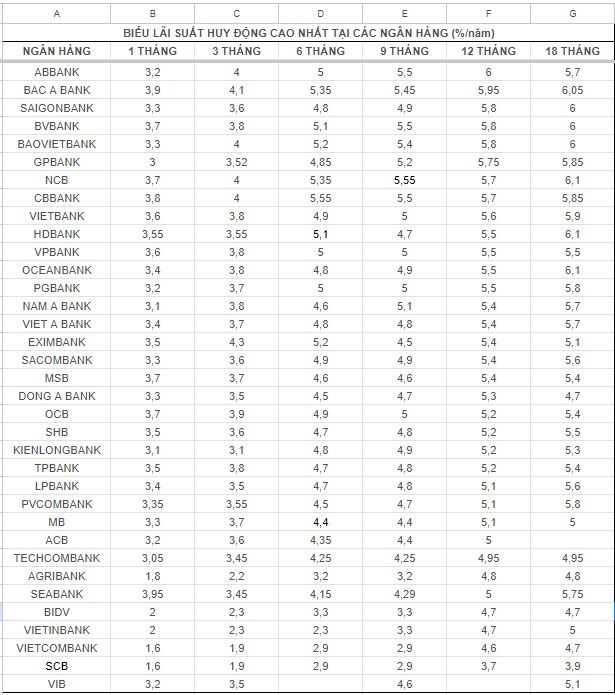 Top banks with high interest rates on the market on August 12. Table: Mai Anh