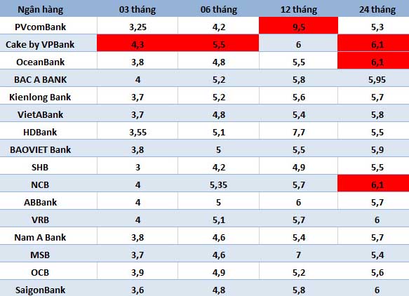 Top banks with high interest rates on the market on August 18. Table: Ha Vy