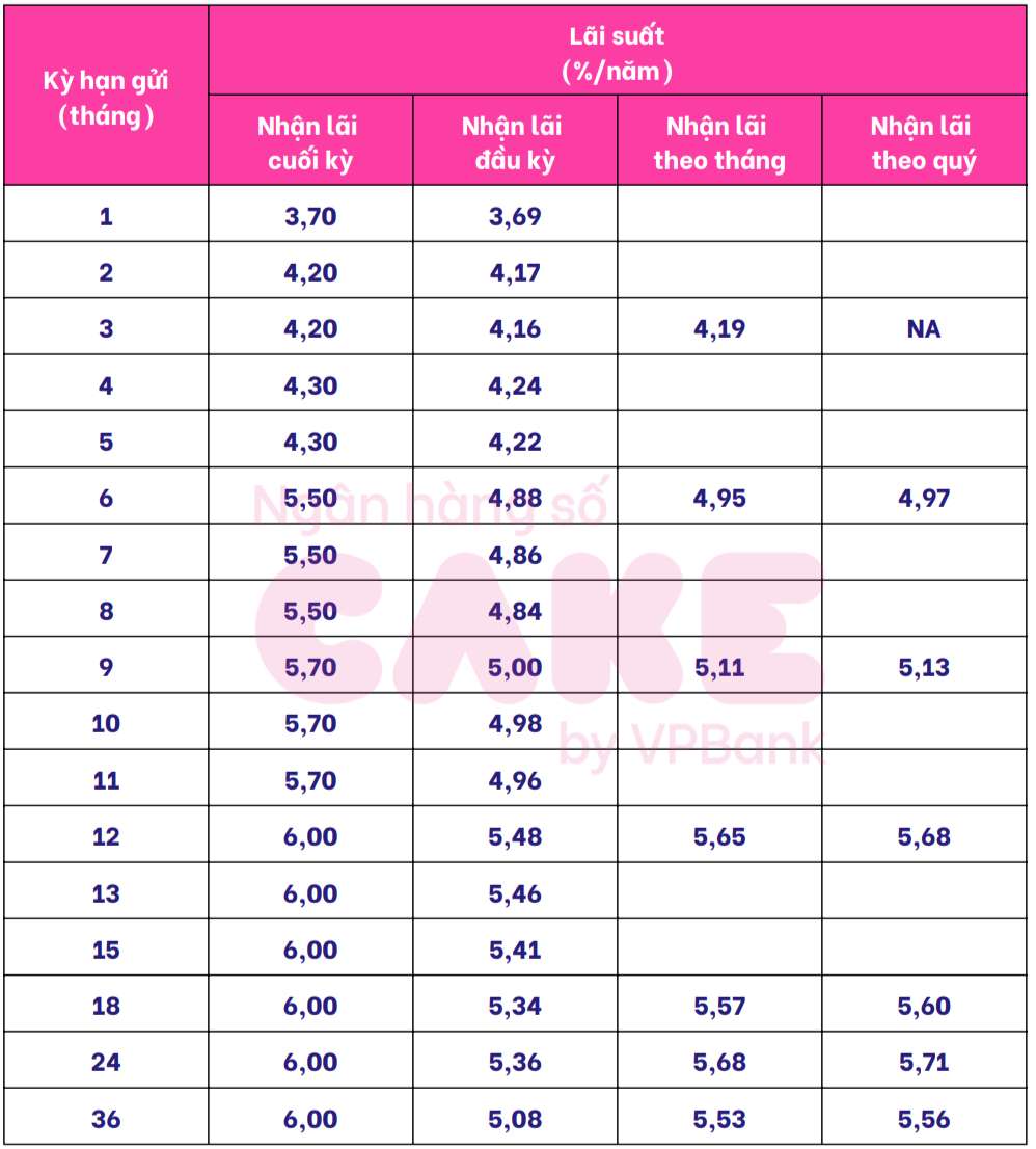 Cake by VPBank savings interest rate schedule. Screenshot