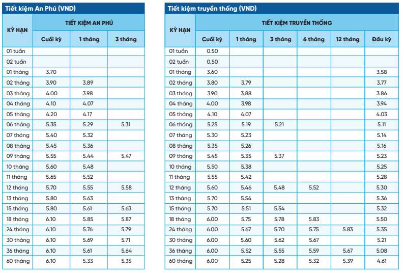 NCB savings interest rate schedule. Screenshot