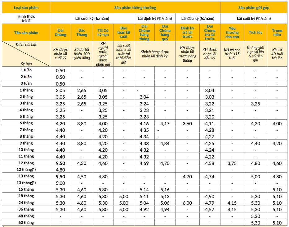 PVcomBank traditional savings interest rate schedule. Screenshot