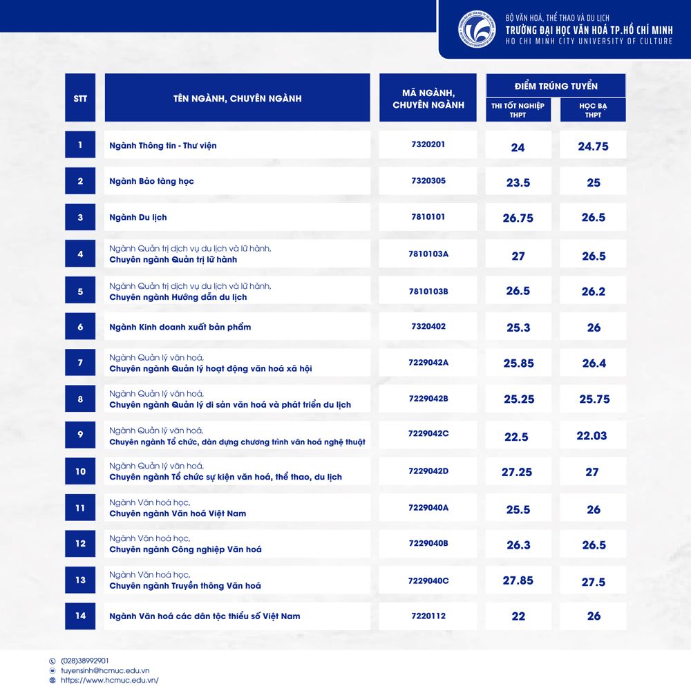 Benchmark score of Ho Chi Minh City University of Culture in 2024. Photo: School