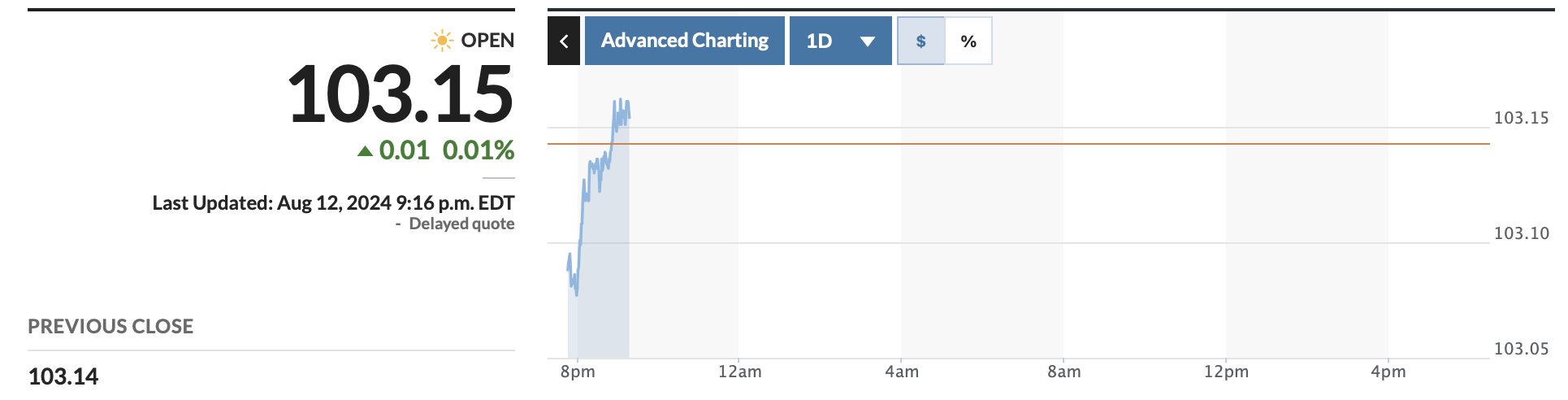 DXY index is at 103.16 points. Screenshot