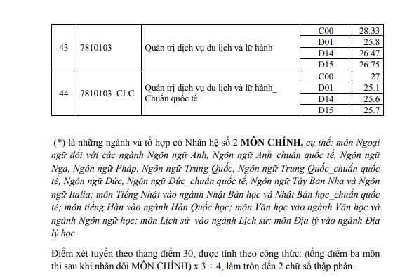 Điểm chuẩn Trường Đại học Khoa học Xã hội và Nhân văn - Đại học Quốc gia TPHCM