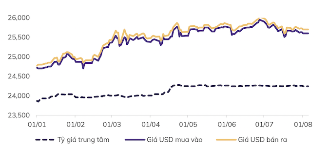 USD/VND đã ổn định. Ảnh: ABS 